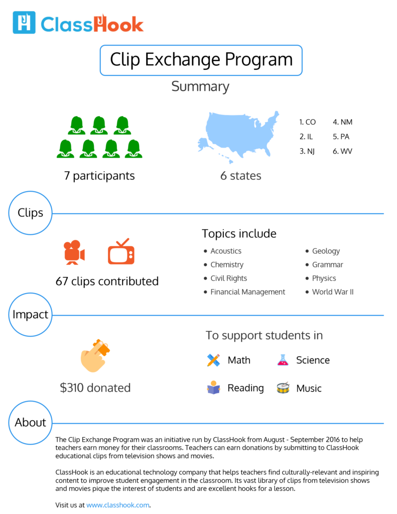 Clip Exchange Program Summary Infographic